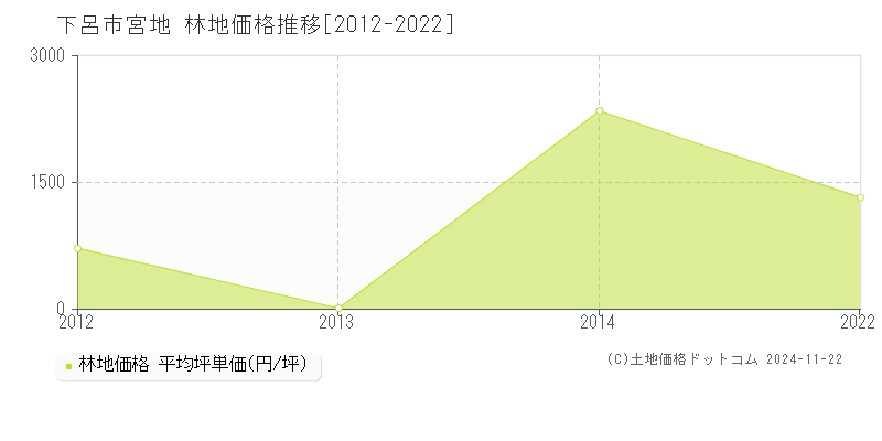 宮地(下呂市)の林地価格推移グラフ(坪単価)[2012-2022年]