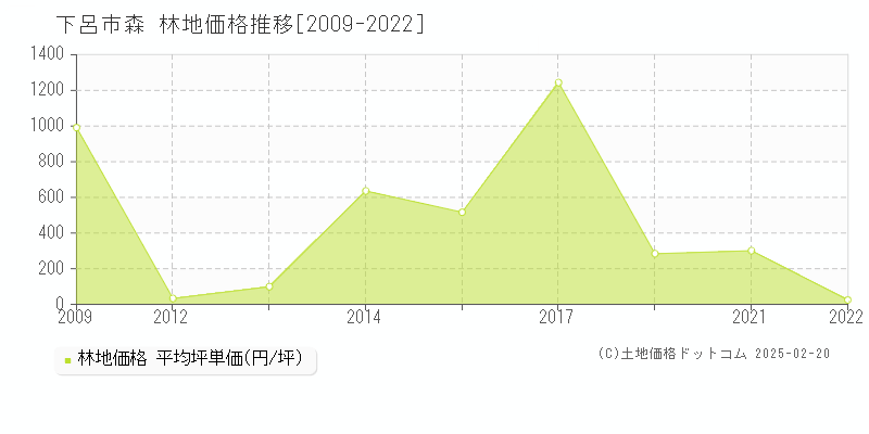 森(下呂市)の林地価格推移グラフ(坪単価)[2009-2022年]