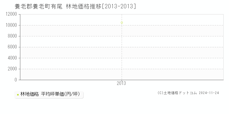 有尾(養老郡養老町)の林地価格推移グラフ(坪単価)[2013-2013年]