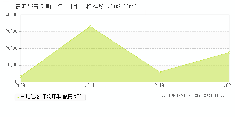 一色(養老郡養老町)の林地価格推移グラフ(坪単価)[2009-2020年]