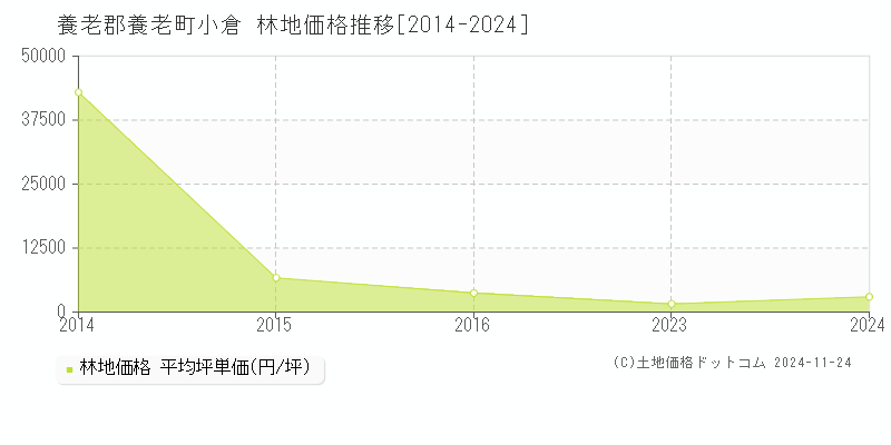 小倉(養老郡養老町)の林地価格推移グラフ(坪単価)[2014-2024年]