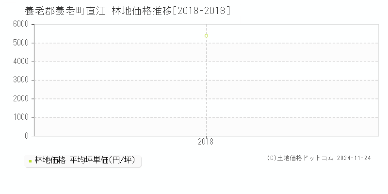 直江(養老郡養老町)の林地価格推移グラフ(坪単価)[2018-2018年]