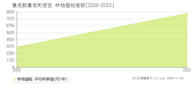 若宮(養老郡養老町)の林地価格推移グラフ(坪単価)[2009-2023年]