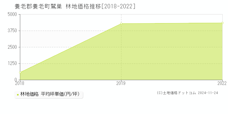 鷲巣(養老郡養老町)の林地価格推移グラフ(坪単価)[2018-2022年]