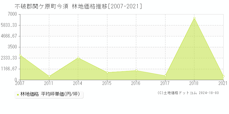 今須(不破郡関ケ原町)の林地価格推移グラフ(坪単価)[2007-2021年]