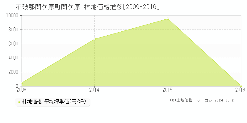 関ケ原(不破郡関ケ原町)の林地価格推移グラフ(坪単価)[2009-2016年]