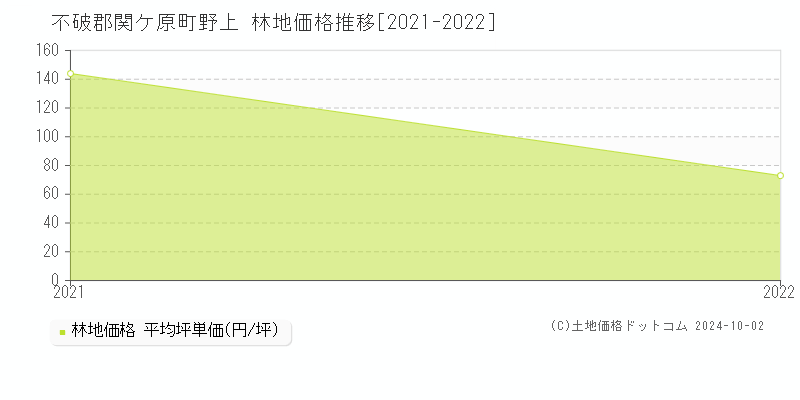 野上(不破郡関ケ原町)の林地価格推移グラフ(坪単価)[2021-2022年]