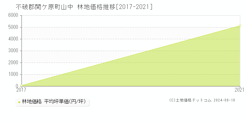 山中(不破郡関ケ原町)の林地価格推移グラフ(坪単価)[2017-2021年]