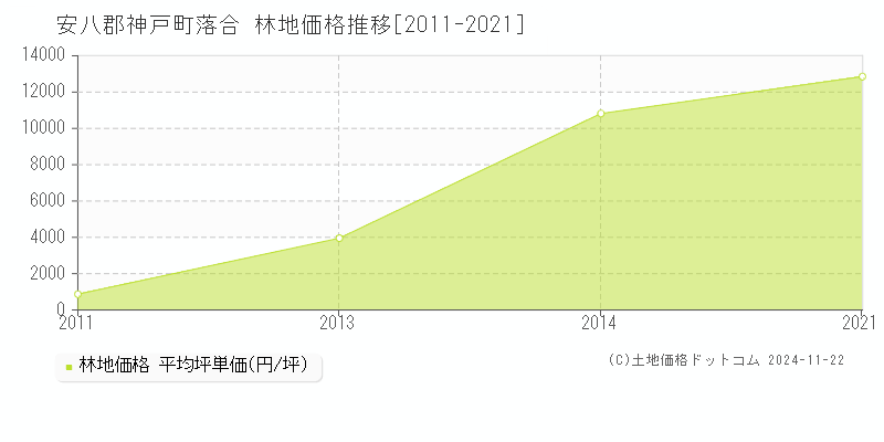 落合(安八郡神戸町)の林地価格推移グラフ(坪単価)[2011-2021年]