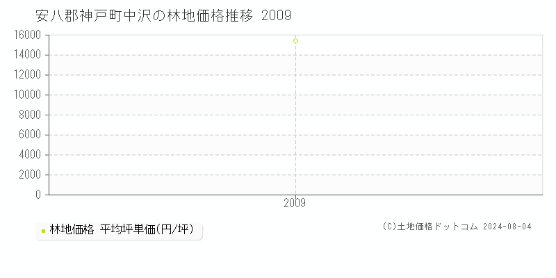 中沢(安八郡神戸町)の林地価格(坪単価)推移グラフ[2007-2009年]