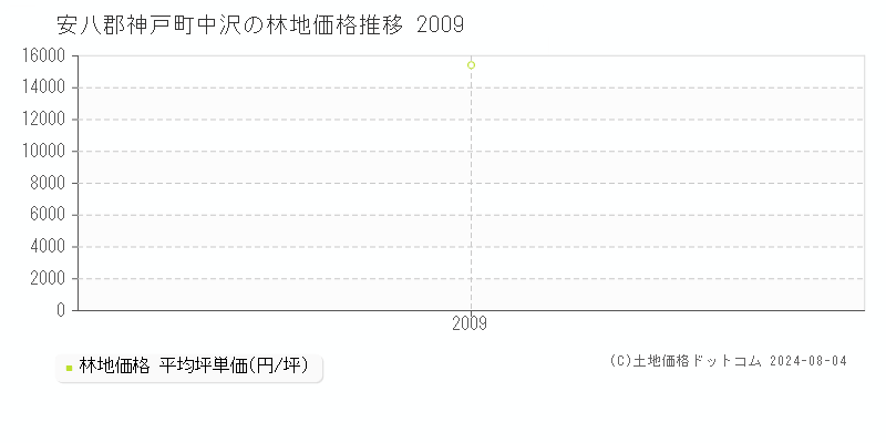 中沢(安八郡神戸町)の林地価格推移グラフ(坪単価)[2009-2009年]