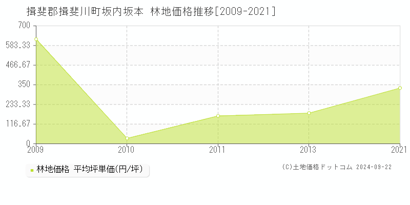 坂内坂本(揖斐郡揖斐川町)の林地価格推移グラフ(坪単価)[2009-2021年]