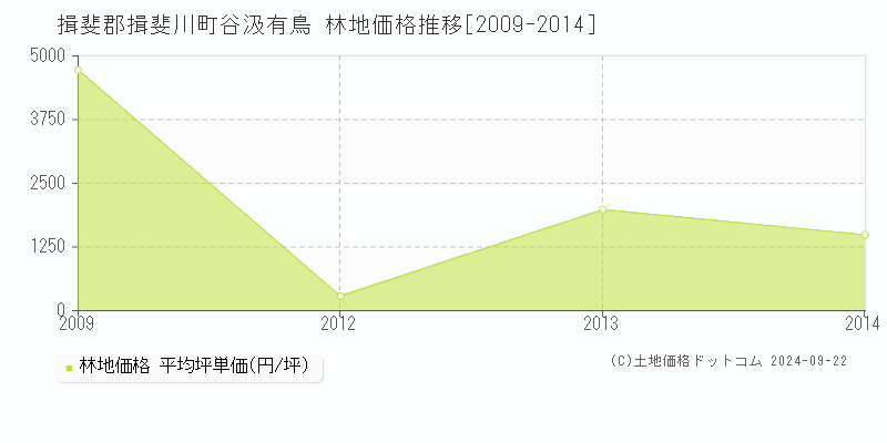 谷汲有鳥(揖斐郡揖斐川町)の林地価格推移グラフ(坪単価)[2009-2014年]