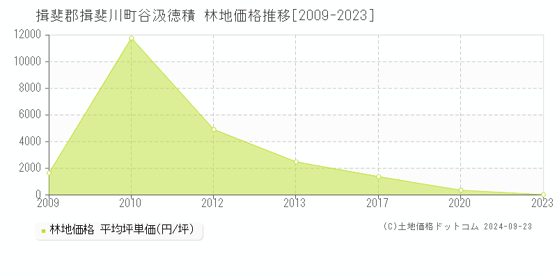 谷汲徳積(揖斐郡揖斐川町)の林地価格推移グラフ(坪単価)[2009-2023年]