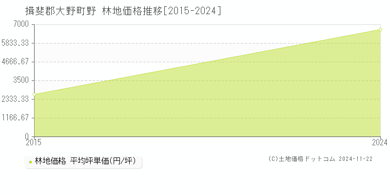 野(揖斐郡大野町)の林地価格推移グラフ(坪単価)[2015-2024年]