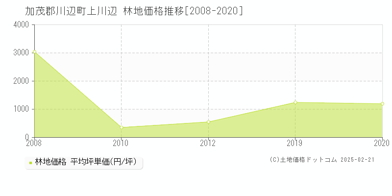 上川辺(加茂郡川辺町)の林地価格推移グラフ(坪単価)[2008-2020年]