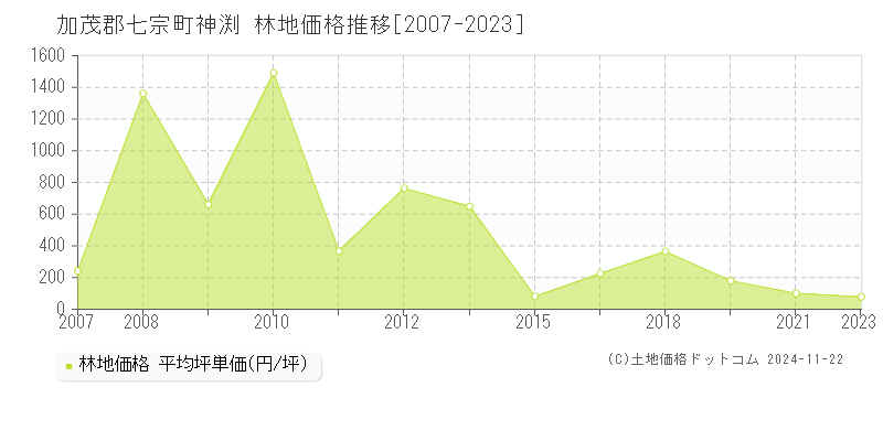 神渕(加茂郡七宗町)の林地価格推移グラフ(坪単価)[2007-2023年]