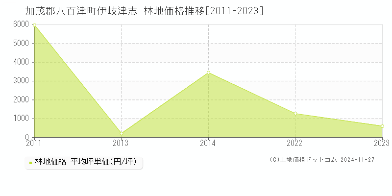 伊岐津志(加茂郡八百津町)の林地価格推移グラフ(坪単価)[2011-2023年]