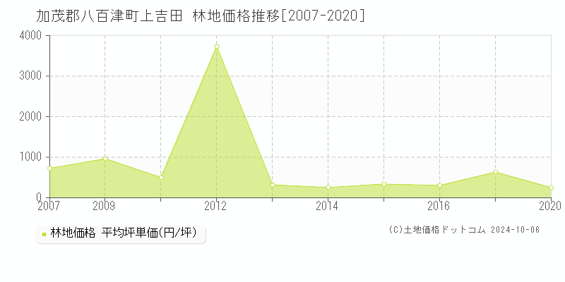 上吉田(加茂郡八百津町)の林地価格推移グラフ(坪単価)[2007-2020年]