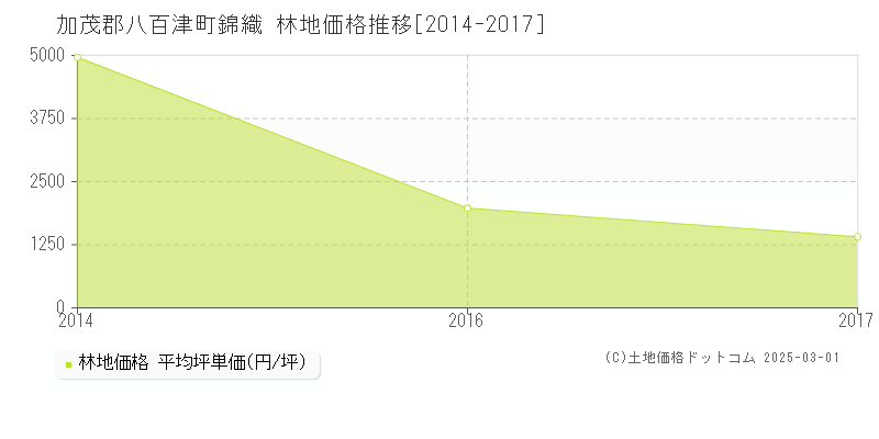 錦織(加茂郡八百津町)の林地価格推移グラフ(坪単価)[2014-2017年]