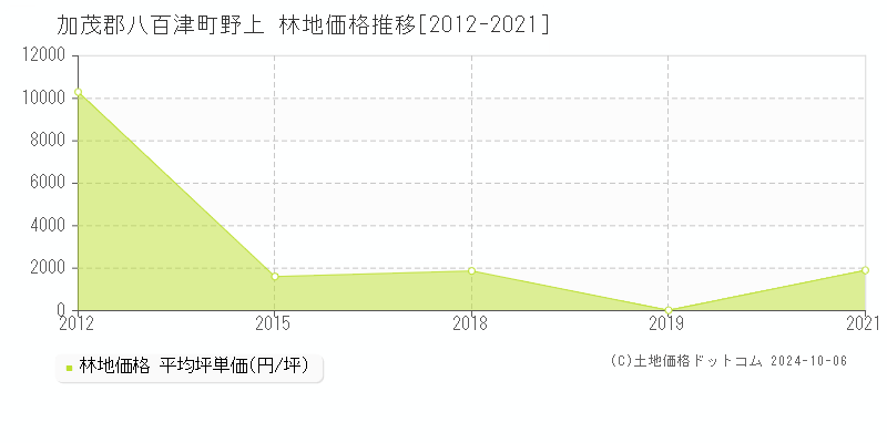 野上(加茂郡八百津町)の林地価格推移グラフ(坪単価)[2012-2021年]