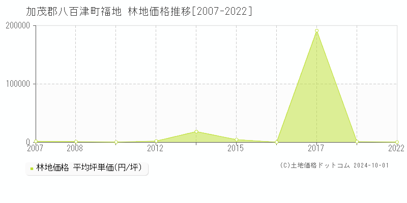 福地(加茂郡八百津町)の林地価格推移グラフ(坪単価)[2007-2022年]