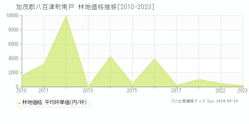 南戸(加茂郡八百津町)の林地価格推移グラフ(坪単価)[2010-2023年]