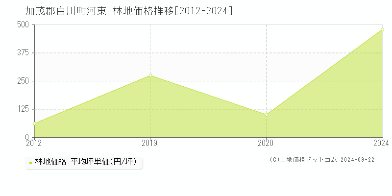 河東(加茂郡白川町)の林地価格推移グラフ(坪単価)[2012-2024年]