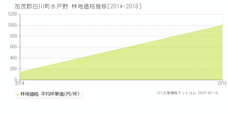 水戸野(加茂郡白川町)の林地価格推移グラフ(坪単価)[2014-2018年]