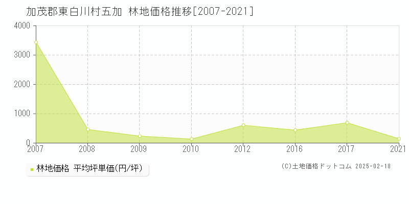 五加(加茂郡東白川村)の林地価格推移グラフ(坪単価)[2007-2021年]