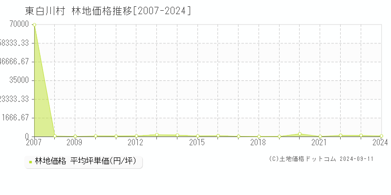 全域(東白川村)の林地価格推移グラフ(坪単価)[2007-2024年]