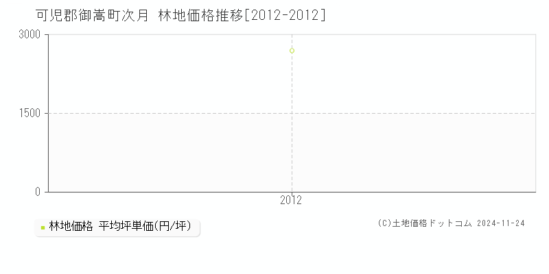 次月(可児郡御嵩町)の林地価格推移グラフ(坪単価)[2012-2012年]