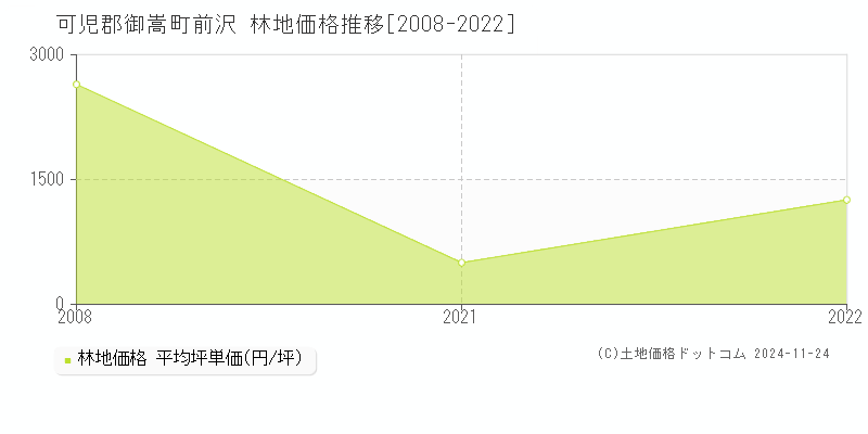 前沢(可児郡御嵩町)の林地価格推移グラフ(坪単価)[2008-2022年]