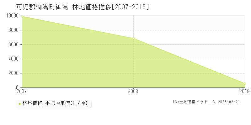 御嵩(可児郡御嵩町)の林地価格推移グラフ(坪単価)[2007-2018年]