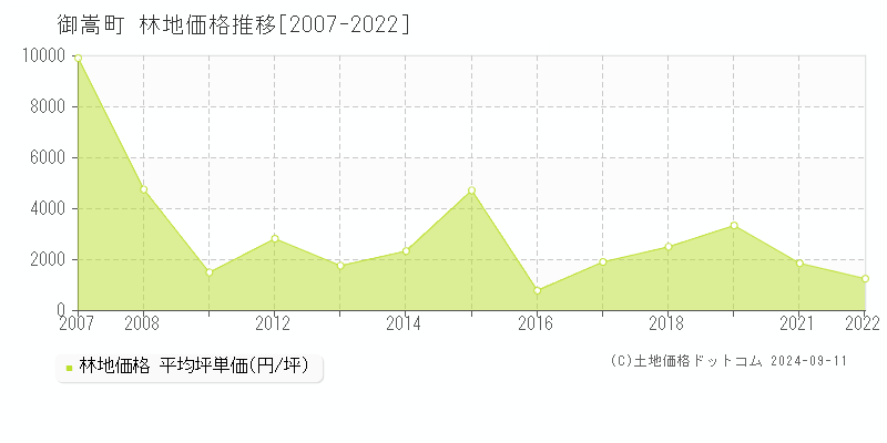 全域(御嵩町)の林地価格推移グラフ(坪単価)[2007-2022年]