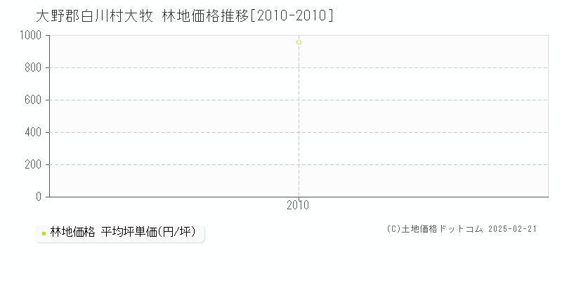 大牧(大野郡白川村)の林地価格推移グラフ(坪単価)[2010-2010年]