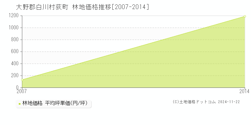 荻町(大野郡白川村)の林地価格推移グラフ(坪単価)[2007-2014年]