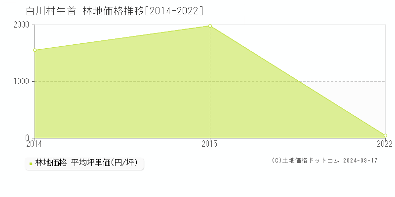 大字牛首(白川村)の林地価格推移グラフ(坪単価)[2014-2022年]