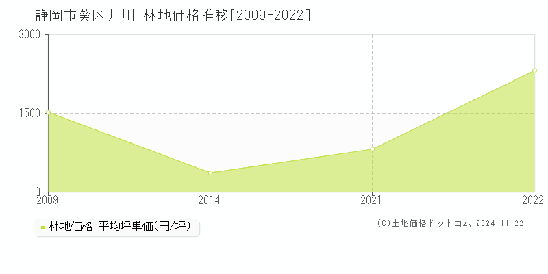 井川(静岡市葵区)の林地価格推移グラフ(坪単価)[2009-2022年]