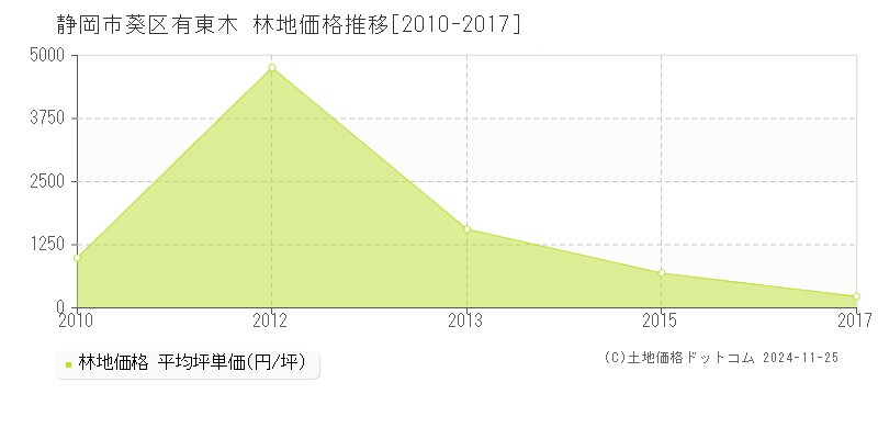 有東木(静岡市葵区)の林地価格推移グラフ(坪単価)[2010-2017年]