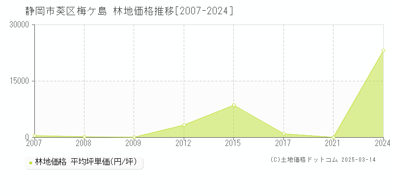 梅ケ島(静岡市葵区)の林地価格推移グラフ(坪単価)[2007-2024年]