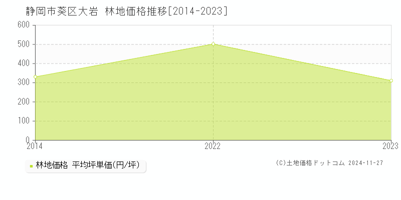 大岩(静岡市葵区)の林地価格推移グラフ(坪単価)[2014-2023年]