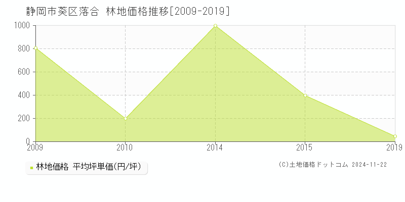 落合(静岡市葵区)の林地価格推移グラフ(坪単価)[2009-2019年]