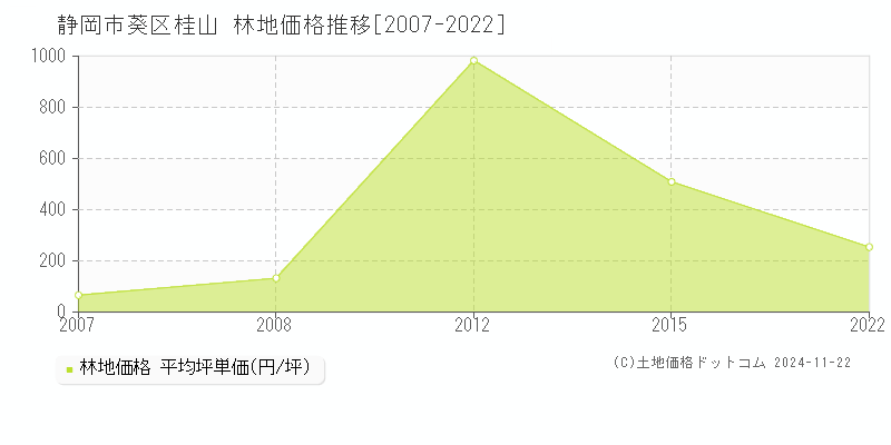 桂山(静岡市葵区)の林地価格推移グラフ(坪単価)[2007-2022年]