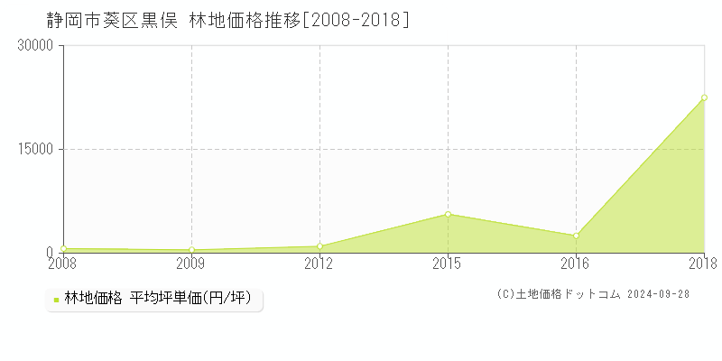 黒俣(静岡市葵区)の林地価格推移グラフ(坪単価)[2008-2018年]