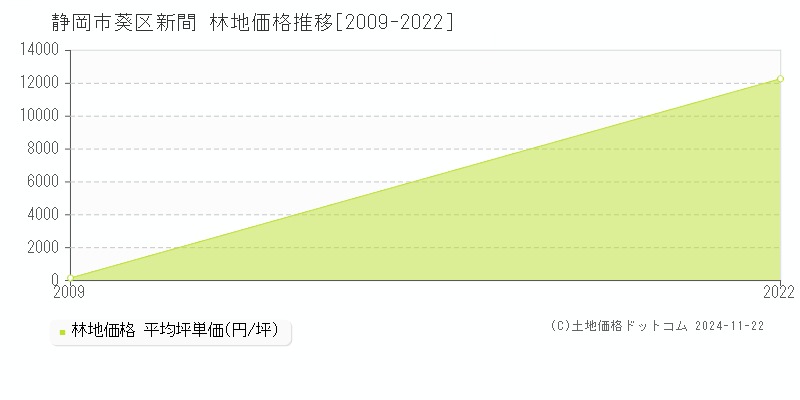 新間(静岡市葵区)の林地価格推移グラフ(坪単価)[2009-2022年]