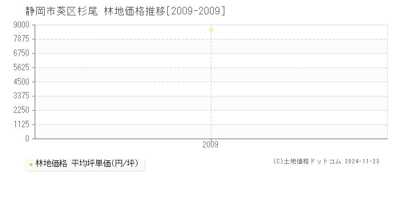 杉尾(静岡市葵区)の林地価格推移グラフ(坪単価)[2009-2009年]