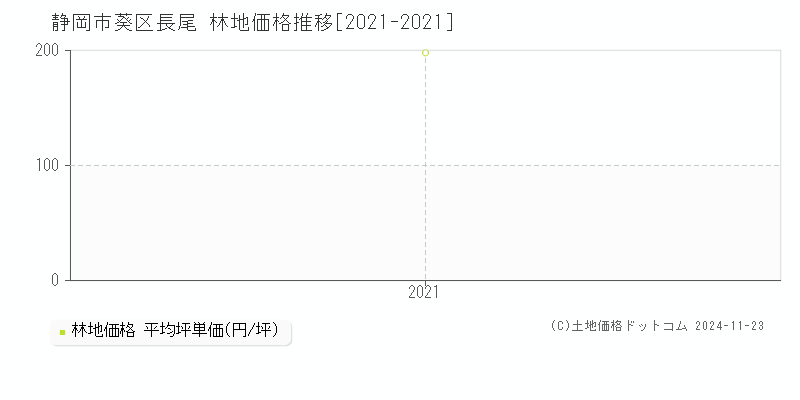 長尾(静岡市葵区)の林地価格推移グラフ(坪単価)[2021-2021年]