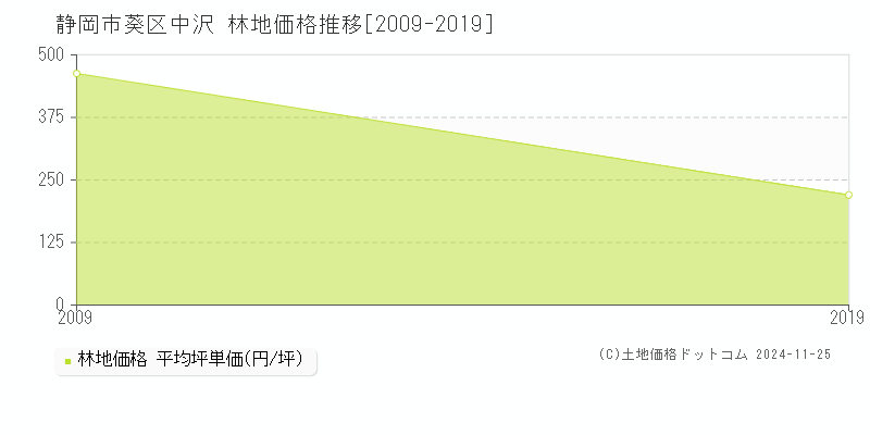 中沢(静岡市葵区)の林地価格推移グラフ(坪単価)[2009-2019年]