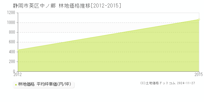 中ノ郷(静岡市葵区)の林地価格推移グラフ(坪単価)[2012-2015年]